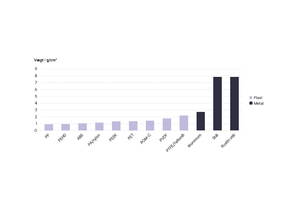 Skema for vægtfylden af forskellige plasttyper og metaller. 