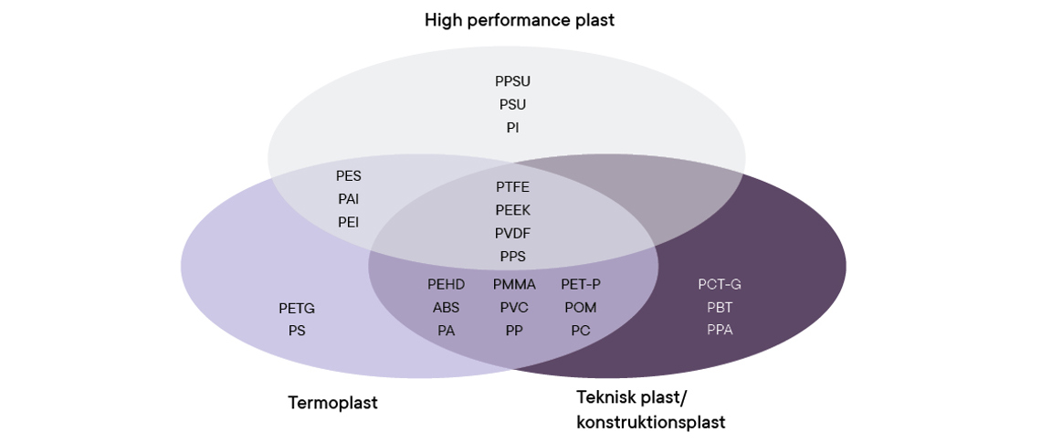 Kategorisering af forskellige plasttyper
