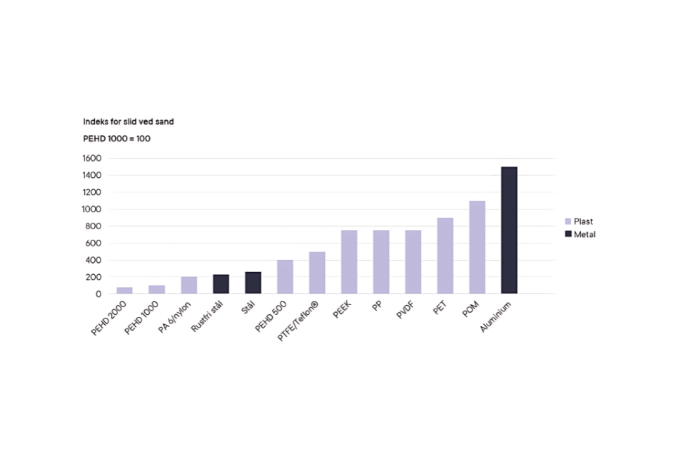 Skema for slidstyrken i plast og metaller.