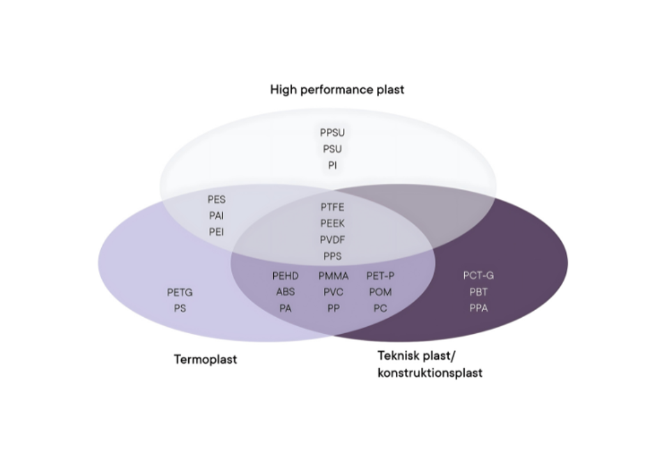 Billede med de forskellige plasttyper og hvilke grupper de hører til.